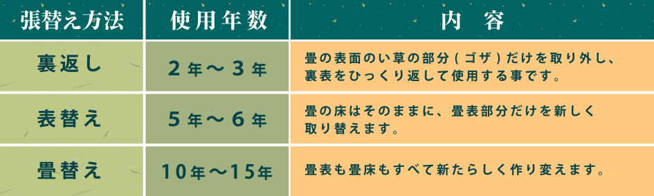 張替え方法／使用年数／内容